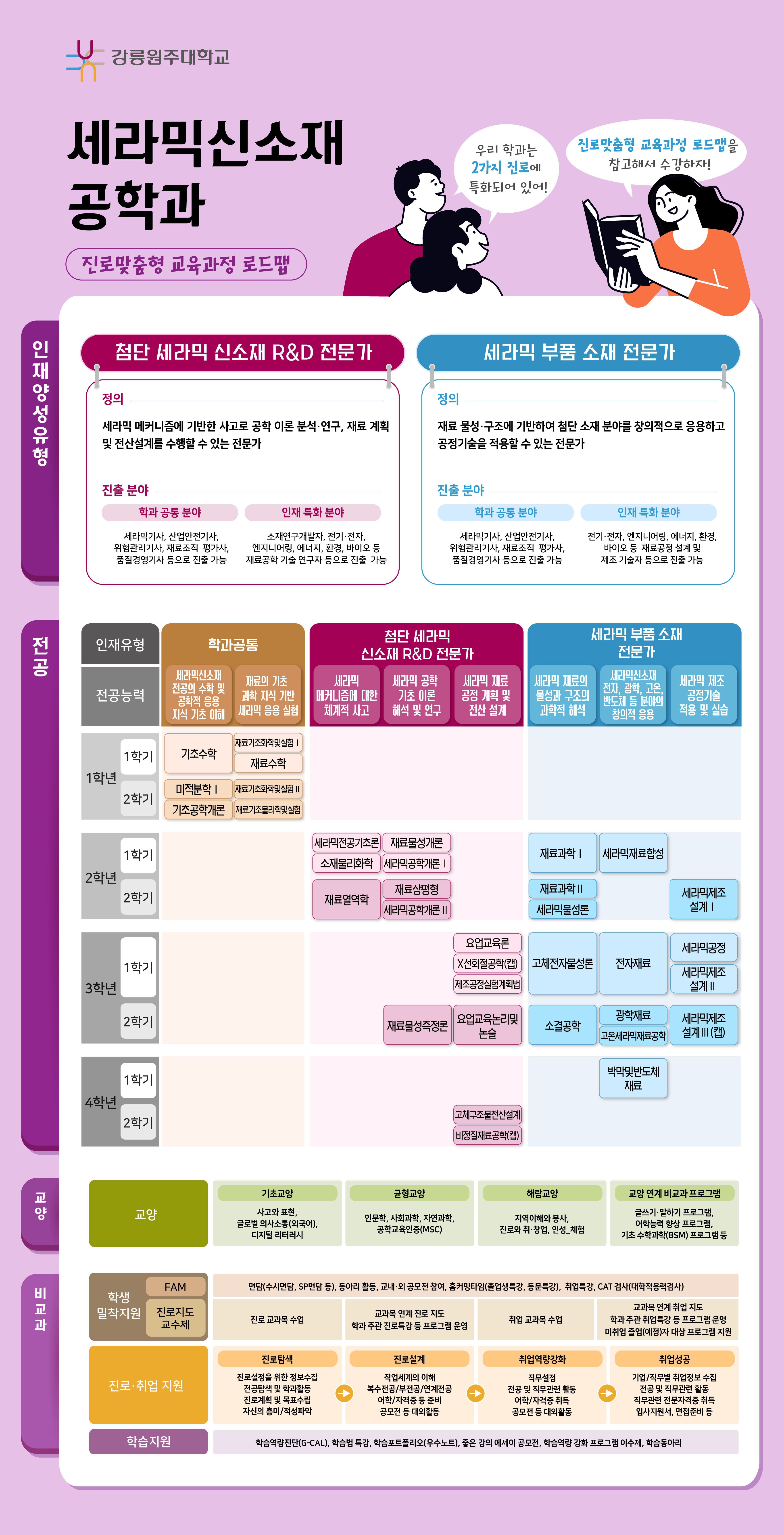 세라믹신소재공학전공 진로 로드맵